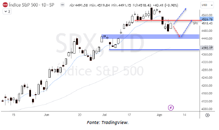 analise-tecnica-S&P500-08-agosto_its-money