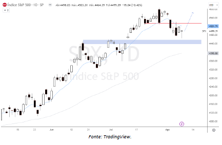 analise-tecnica-S&P500-09-agosto_its-money