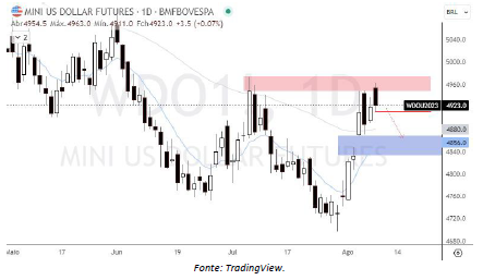 analise-tecnica-dólar-09-agosto_its-money