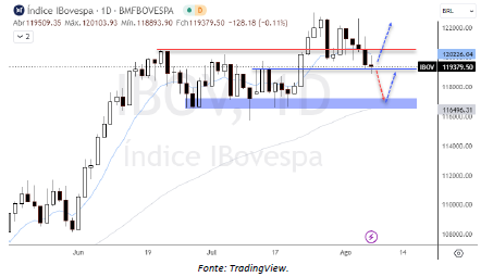 analise-tecnica-ibovespa-08-agosto_its-money