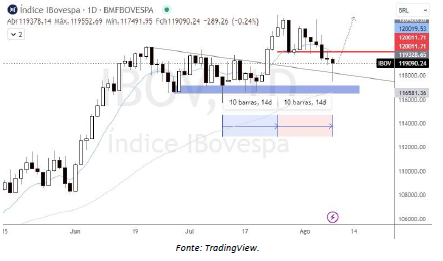 analise-tecnica-ibovespa-09-agosto_its-money