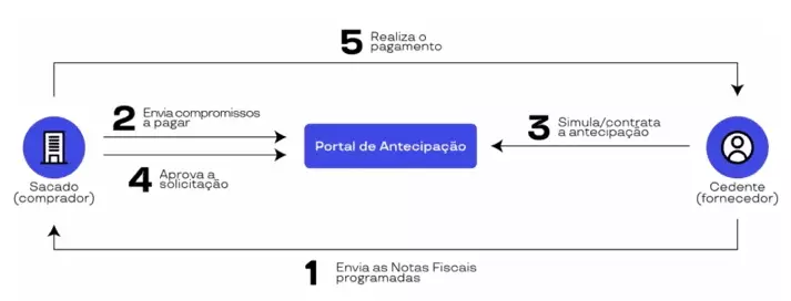 Risco-sacado-empresa-financia-fornecedor_its-money