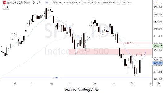 analise-tecnica-S&P500-09-10_its-money