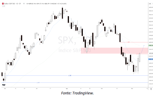 analise-tecnica-S&P500-10-10_its-money