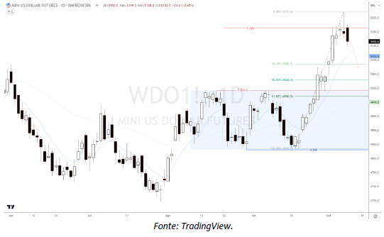 analise-tecnica-dolar-10-10_its-money