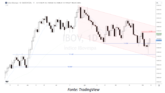 analise-tecnica-ibovespa-10-10_its-money