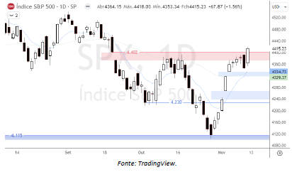 analise-tecnica-S&P500-13-11_its-money