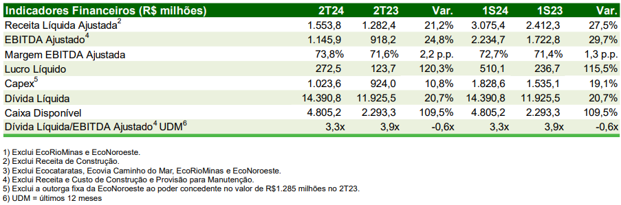 ecorodovias-ri-2T24_its-money
