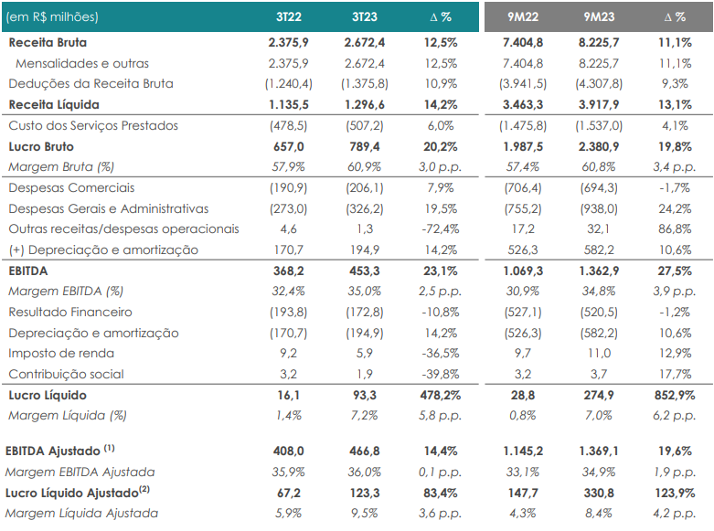 resultados-trimestrais-Yduqs-YDUQ3_its-money