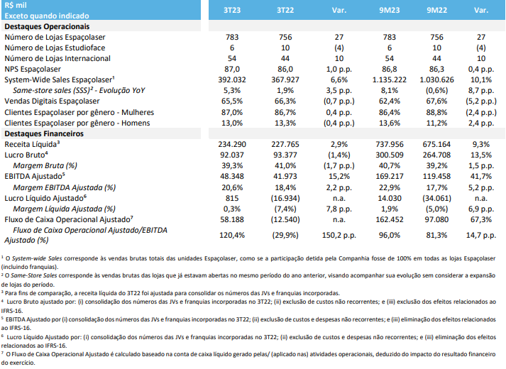 resultados-trimestrais-espaçolaser_its-money