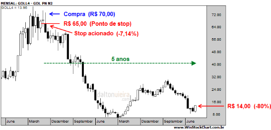stop-loss-exemplo_its-money
