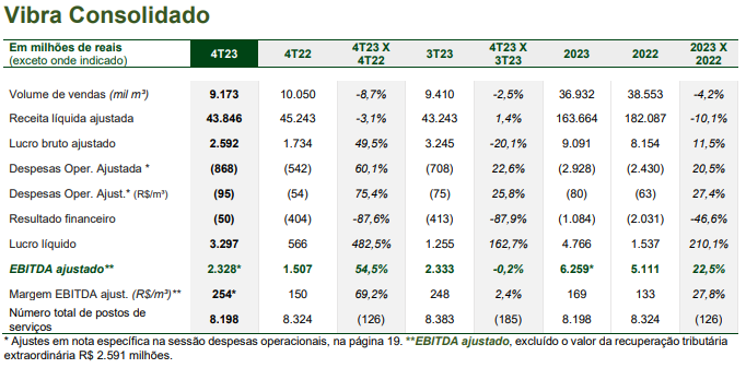 vibra-resultados-trimestrais_its-money