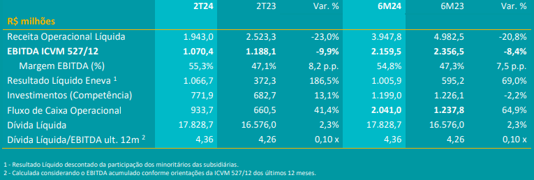 balanço-eneva-2T24