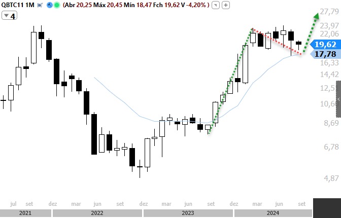 QBTC11-analise-tecnica-grafico_its-money